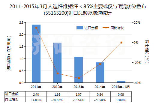2011-2015年3月人造纖維短纖<85%主要或僅與毛混紡染色布(55163200)進(jìn)口總額及增速統(tǒng)計(jì) 2011-2015年3月人造纖維短纖<85%主要或僅與毛混紡染色布(55163200)進(jìn)口總額及增速統(tǒng)計(jì)